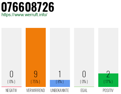 Rufnummer 076608726 Telefonnummer 076608726