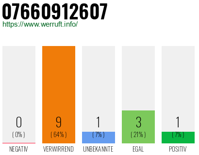 Rufnummer 07660912607 Telefonnummer 07660912607