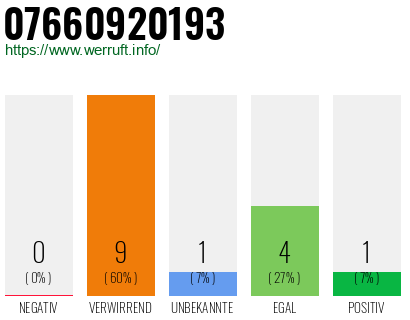 Rufnummer 07660920193 Telefonnummer 07660920193