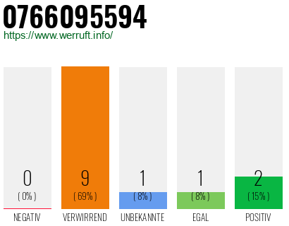 Rufnummer 0766095594 Telefonnummer 0766095594