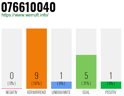 Rufnummer 076610040 Telefonnummer 076610040