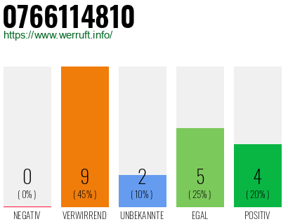 Rufnummer 0766114810 Telefonnummer 0766114810