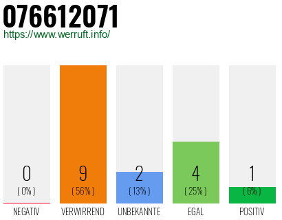 Rufnummer 076612071 Telefonnummer 076612071