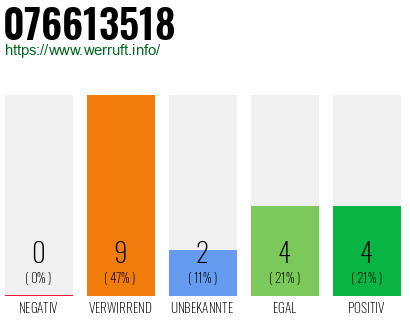 Rufnummer 076613518 Telefonnummer 076613518