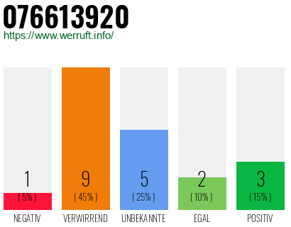 Rufnummer 076613920 Telefonnummer 076613920