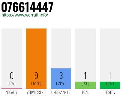 Rufnummer 076614447 Telefonnummer 076614447