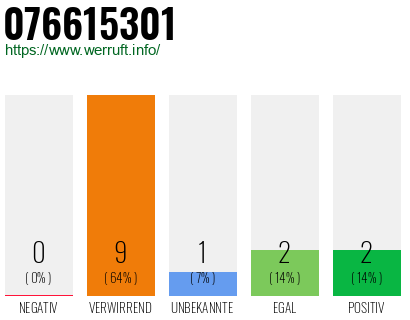 Rufnummer 076615301 Telefonnummer 076615301