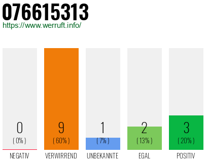 Rufnummer 076615313 Telefonnummer 076615313