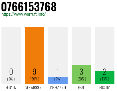 Rufnummer 0766153768 Telefonnummer 0766153768
