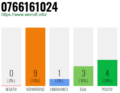Rufnummer 0766161024 Telefonnummer 0766161024