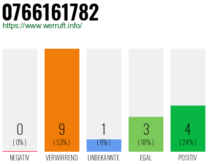 Rufnummer 0766161782 Telefonnummer 0766161782