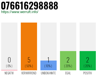 Telefonnummer 076616298888