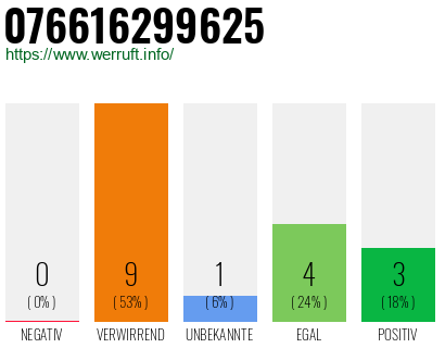 Rufnummer 076616299625 Telefonnummer 076616299625