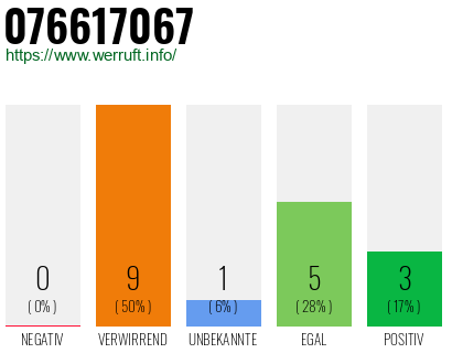 Rufnummer 076617067 Telefonnummer 076617067