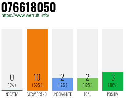 Rufnummer 076618050 Telefonnummer 076618050