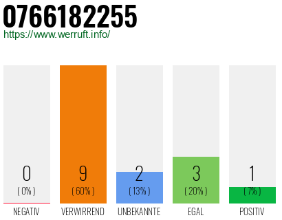Rufnummer 0766182255 Telefonnummer 0766182255