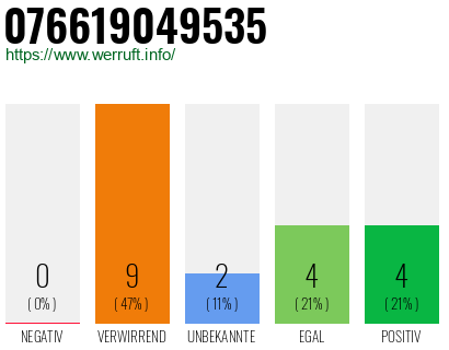 Rufnummer 076619049535 Telefonnummer 076619049535