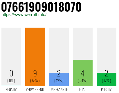 Rufnummer 07661909018070 Telefonnummer 07661909018070