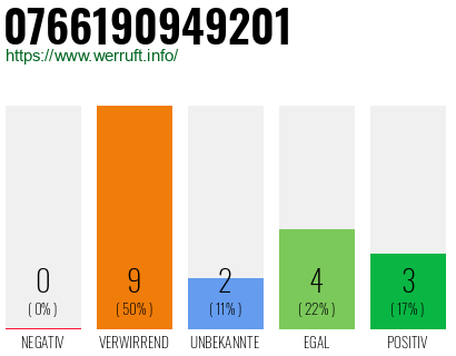 Rufnummer 0766190949201 Telefonnummer 0766190949201
