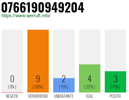 Rufnummer 0766190949204 Telefonnummer 0766190949204