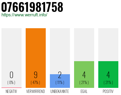 Rufnummer 07661981758 Telefonnummer 07661981758