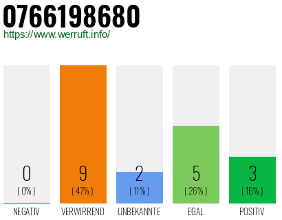 Rufnummer 0766198680 Telefonnummer 0766198680