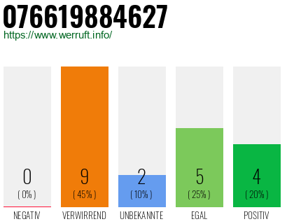 Rufnummer 076619884627 Telefonnummer 076619884627