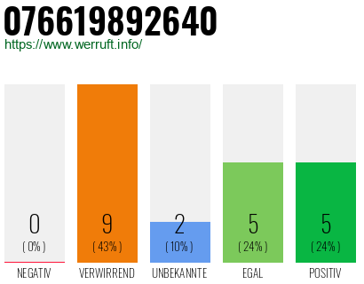 Rufnummer 076619892640 Telefonnummer 076619892640