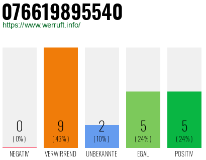 Rufnummer 076619895540 Telefonnummer 076619895540