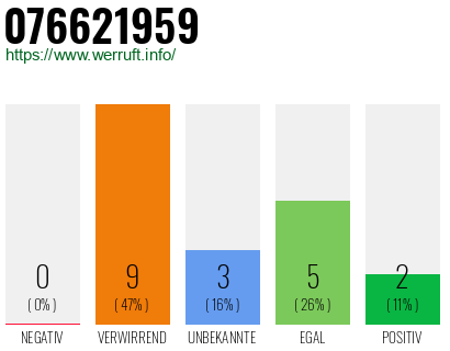 Rufnummer 076621959 Telefonnummer 076621959