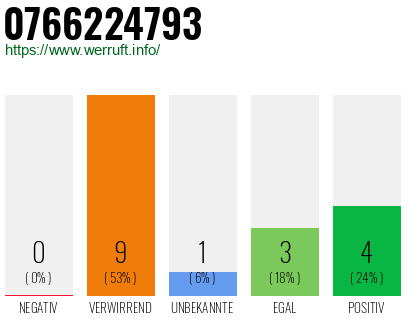 Rufnummer 0766224793 Telefonnummer 0766224793