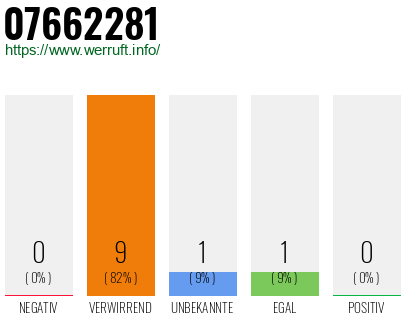 Rufnummer 07662281 Telefonnummer 07662281
