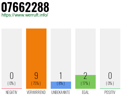 Rufnummer 07662288 Telefonnummer 07662288