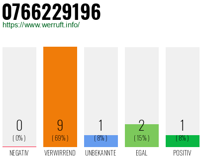 Rufnummer 0766229196 Telefonnummer 0766229196