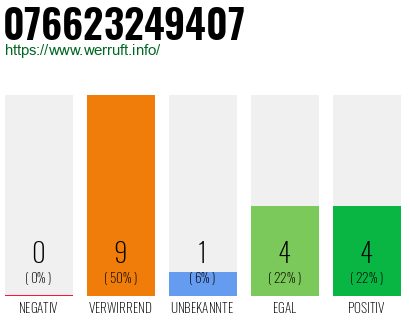 Rufnummer 076623249407 Telefonnummer 076623249407