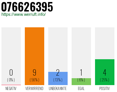 Rufnummer 076626395 Telefonnummer 076626395