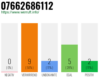 Rufnummer 07662686112 Telefonnummer 07662686112