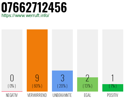 Rufnummer 07662712456 Telefonnummer 07662712456