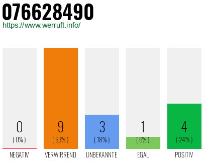 Rufnummer 076628490 Telefonnummer 076628490