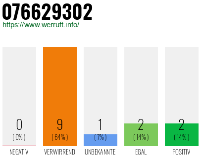 Rufnummer 076629302 Telefonnummer 076629302