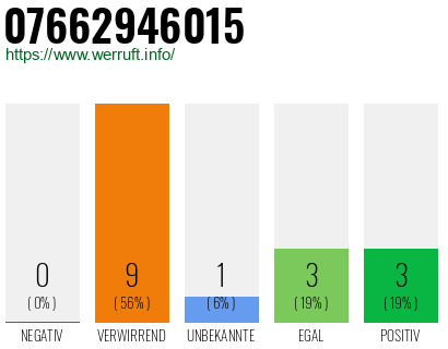 Rufnummer 07662946015 Telefonnummer 07662946015