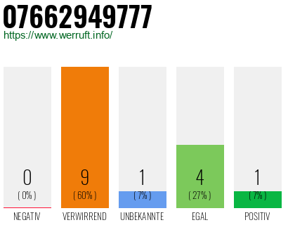 Rufnummer 07662949777 Telefonnummer 07662949777