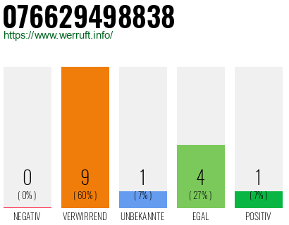 Rufnummer 076629498838 Telefonnummer 076629498838