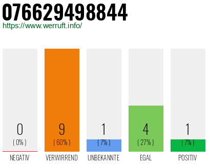 Rufnummer 076629498844 Telefonnummer 076629498844