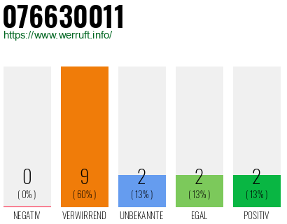 Rufnummer 076630011 Telefonnummer 076630011