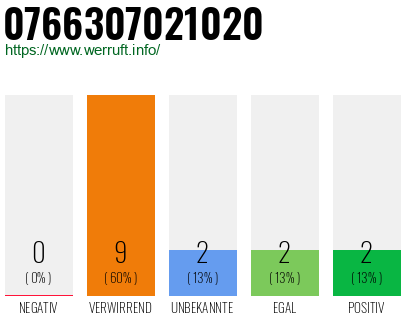 Rufnummer 0766307021020 Telefonnummer 0766307021020