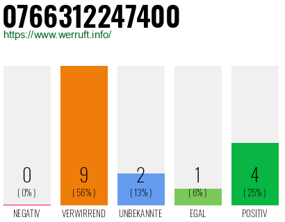 Rufnummer 0766312247400 Telefonnummer 0766312247400