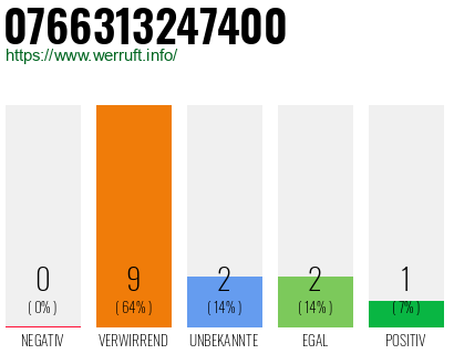 Rufnummer 0766313247400 Telefonnummer 0766313247400