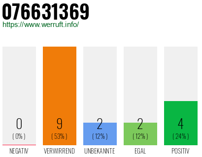 Rufnummer 076631369 Telefonnummer 076631369