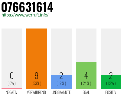 Rufnummer 076631614 Telefonnummer 076631614